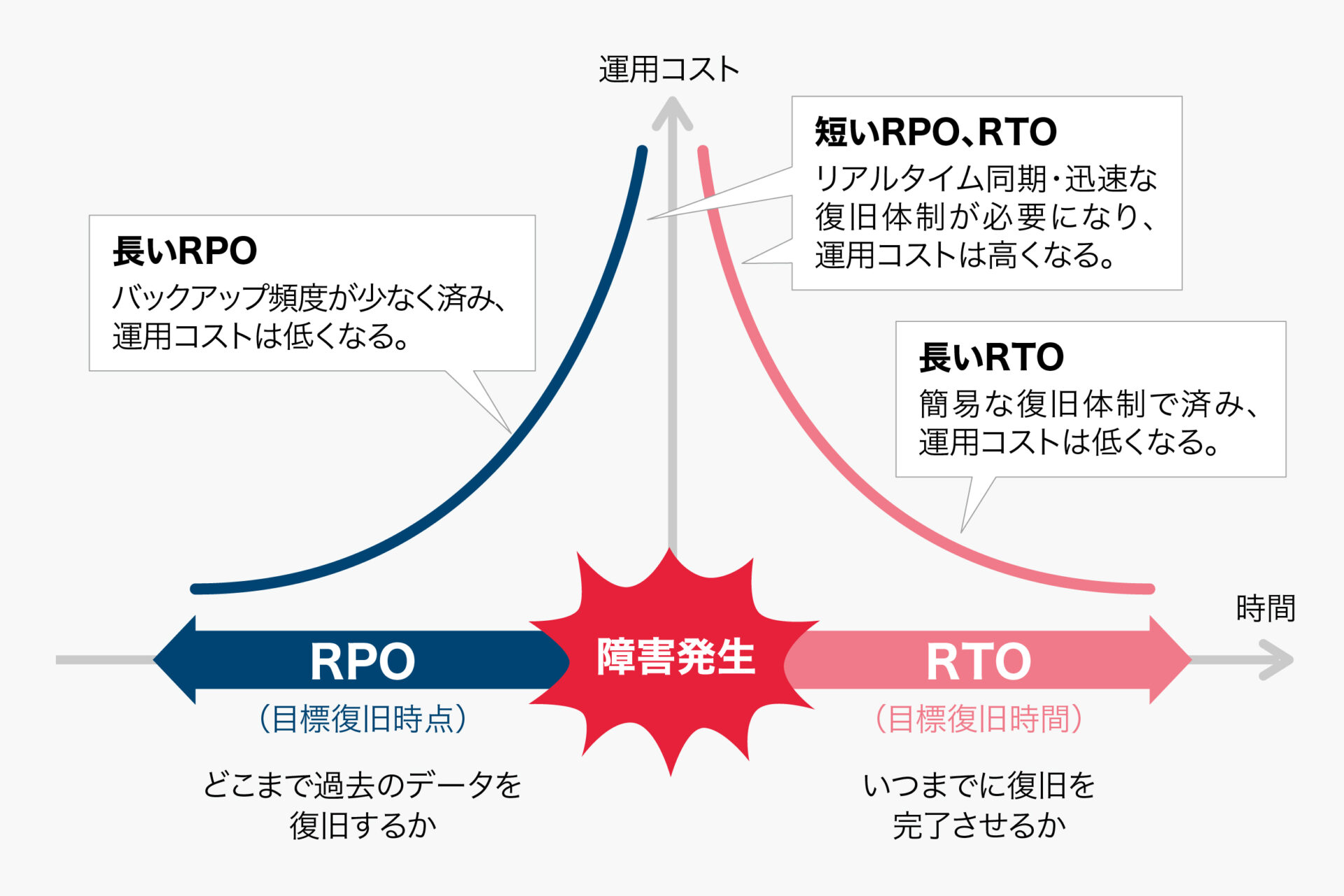 rpoとrtoの違いとポイント解説の図